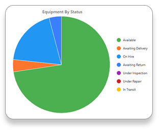 equipment by status screen equipment by status screen