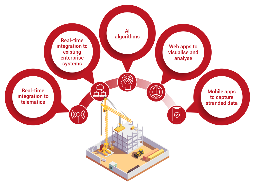 Five Core Capabilities of APM