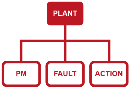 compliant fault records diagram